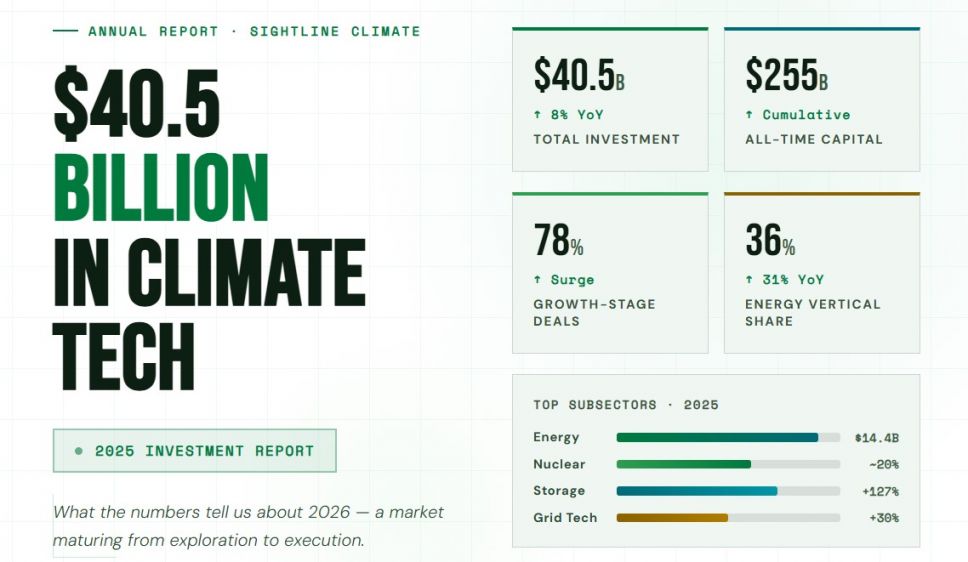 $40.5 Billion in Climate Tech: What the 2025 Numbers Tell Us About 2026